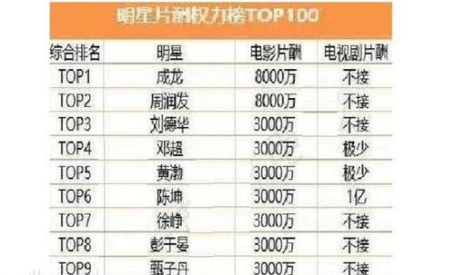 世界明星片酬排行,揭秘影视圈高收入者
